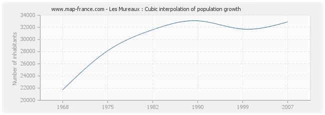 Les Mureaux : Cubic interpolation of population growth